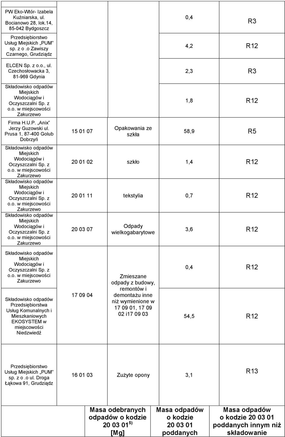 3,6 R12 Składowisko Składowisko Przedsiębiorstwa Usług Komunalnych i Mieszkaniowych EKOSYSTEM w miejscowości Niedzwiedź 17 09 04 Zmieszane odpady z budowy, remontów i demontażu inne niż wymienione w