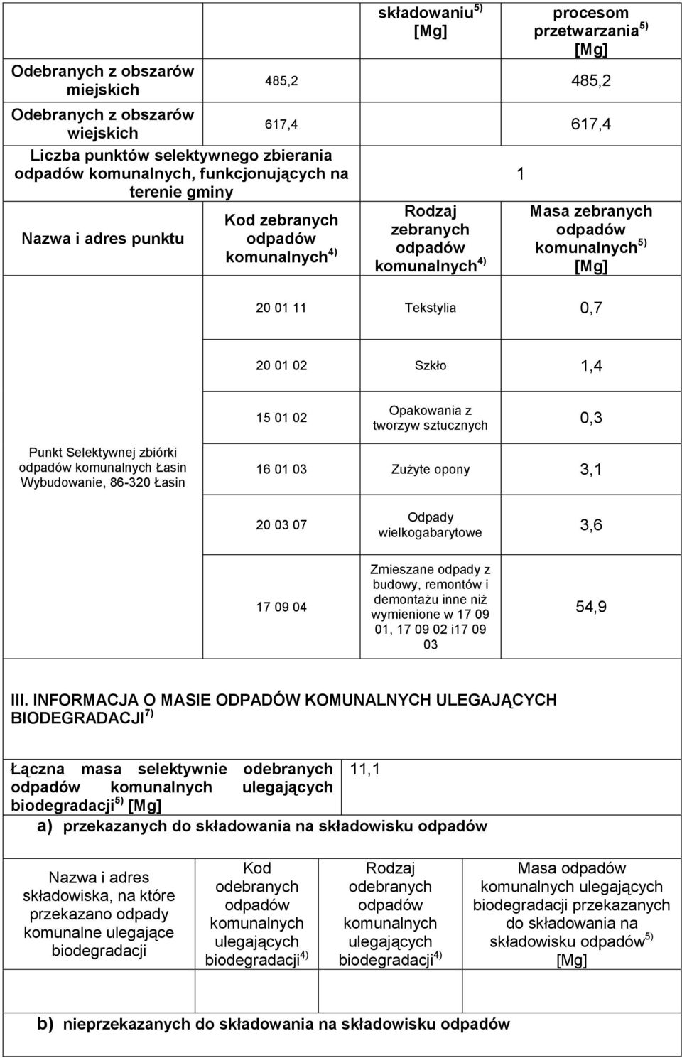 Zużyte opony 3,1 20 03 07 Odpady wielkogabarytowe 3,6 17 09 04 Zmieszane odpady z budowy, remontów i demontażu inne niż wymienione w 17 09 01, 17 09 02 i17 09 03 54,9 III.