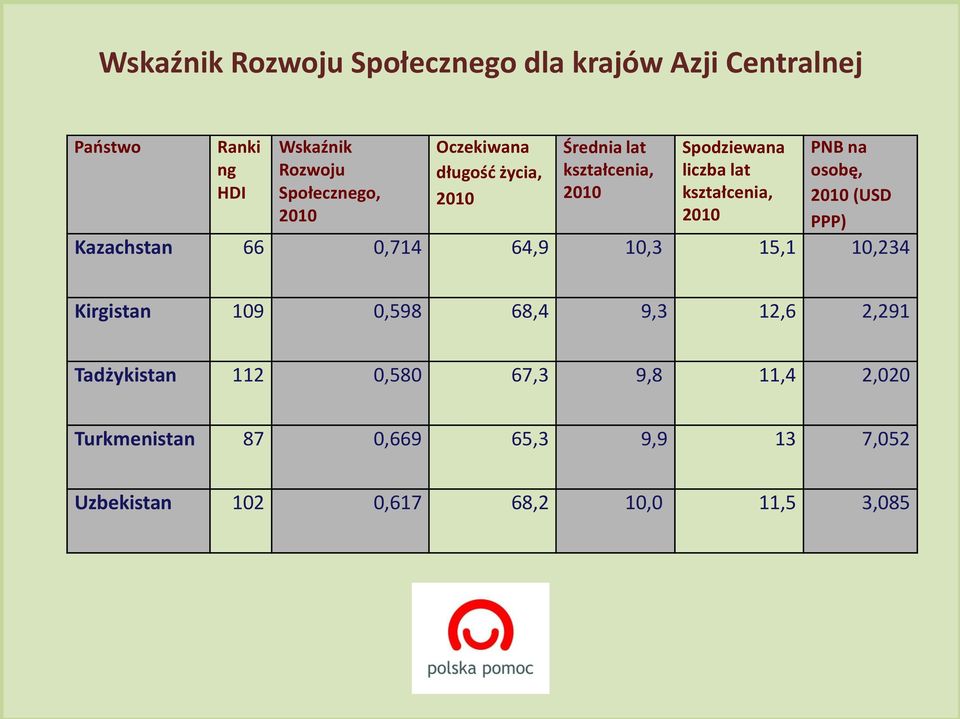 PPP) Kazachstan 66 0,714 64,9 10,3 15,1 10,234 Kirgistan 109 0,598 68,4 9,3 12,6 2,291 Tadżykistan 112 0,580 67,3 9,8 11,4