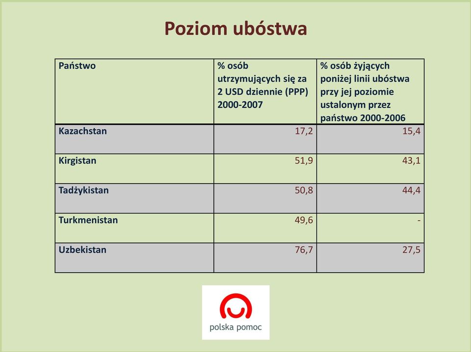 przez paostwo 2000-2006 Kazachstan 17,2 15,4 Kirgistan 51,9 43,1 Tadżykistan