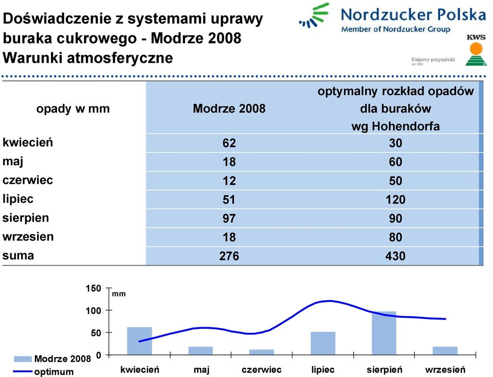 optymalny rozkład opadów dla buraków wg Hohendorfa 30 60 50 120 90 80 430