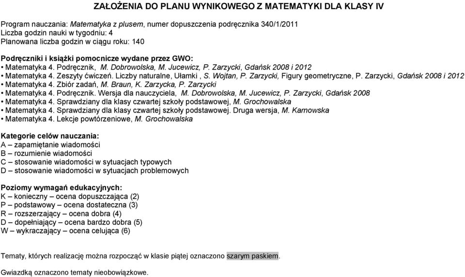 Liczby naturalne, Ułamki, S. Wojtan, P. Zarzycki, Figury geometryczne, P. Zarzycki, Gdańsk 2008 i 2012 Matematyka 4. Zbiór zadań, M. Braun, K. Zarzycka, P. Zarzycki Matematyka 4. Podręcznik.