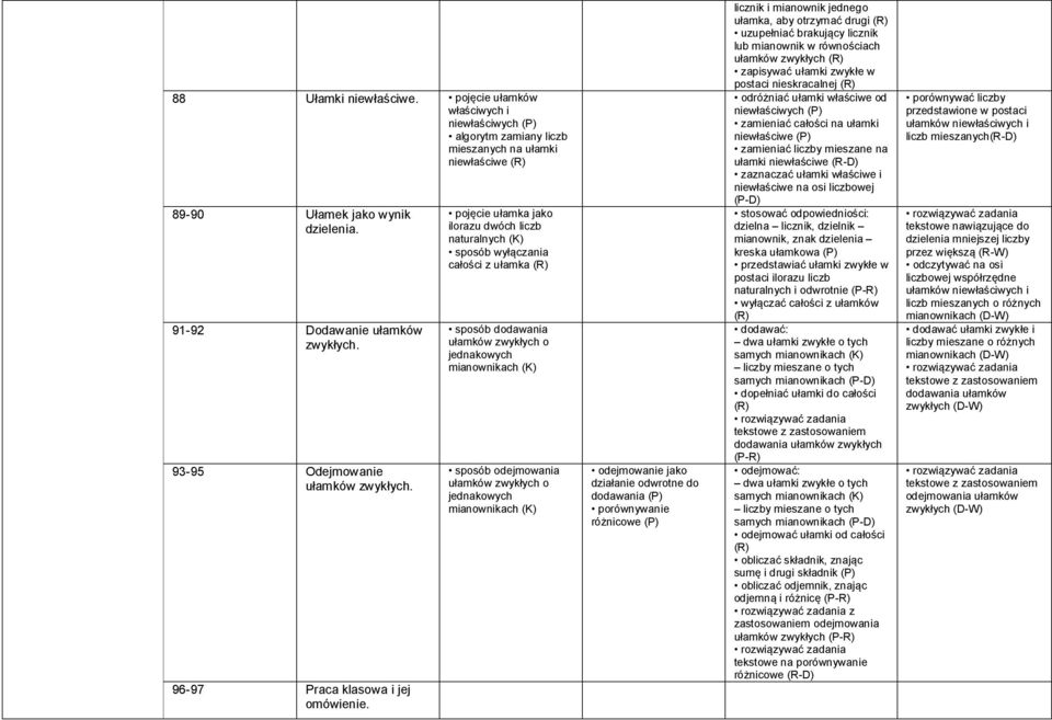 96-97 Praca klasowa i jej pojęcie ułamka jako ilorazu dwóch liczb naturalnych (K) sposób wyłączania całości z ułamka (R) sposób dodawania ułamków zwykłych o jednakowych mianownikach (K) sposób