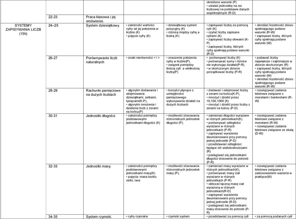 i odejmowania dziesiątkami, setkami, tysiącami(k-p), algorytm mnożenia i dzielenia liczb z zerami na końcu 30-31 Jednostki długości.