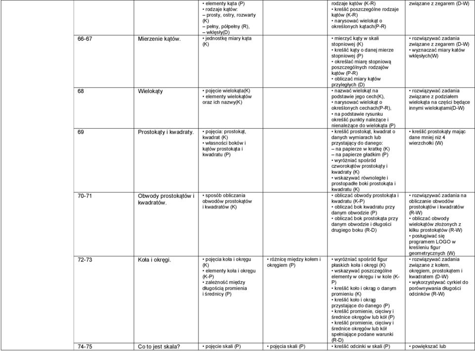 i kwadraty. pojęcia: prostokąt, kwadrat (K) własności boków i kątów prostokąta i kwadratu 70-71 Obwody prostokątów i kwadratów.