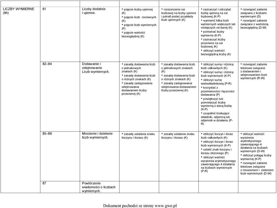 odczytać liczbę ujemną na osi liczbowej (K-P) wymienić kilka liczb wymiernych większych lub mniejszych od danej porównać liczby wymierne (K-P) zaznaczyć liczby przeciwne na osi liczbowej bezwzględną