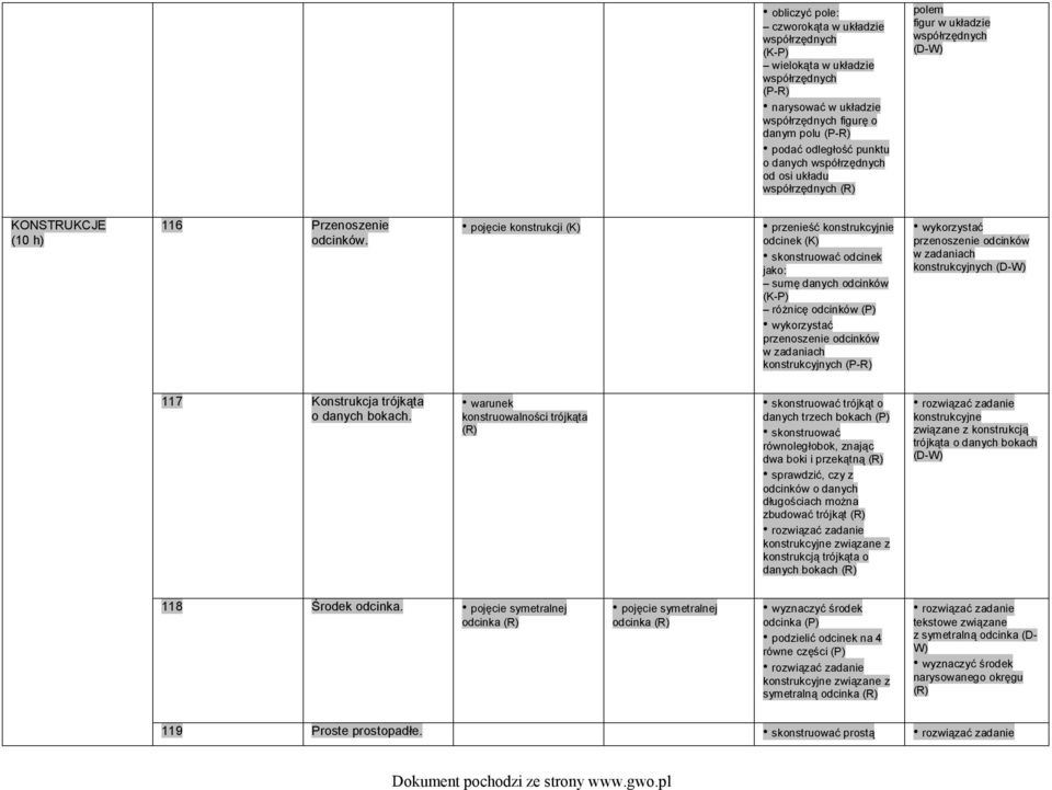 pojęcie konstrukcji przenieść konstrukcyjnie odcinek skonstruować odcinek jako: sumę danych odcinków (K-P) różnicę odcinków wykorzystać przenoszenie odcinków w zadaniach konstrukcyjnych (P-R)