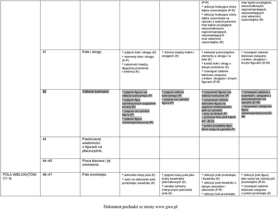 pojęcie koła i okręgu elementy koła i okręgu (K-P) zależność między długością promienia i średnicy różnicę między kołem i okręgiem wskazać poszczególne elementy w okręgu i w kole kreślić koło i okrąg
