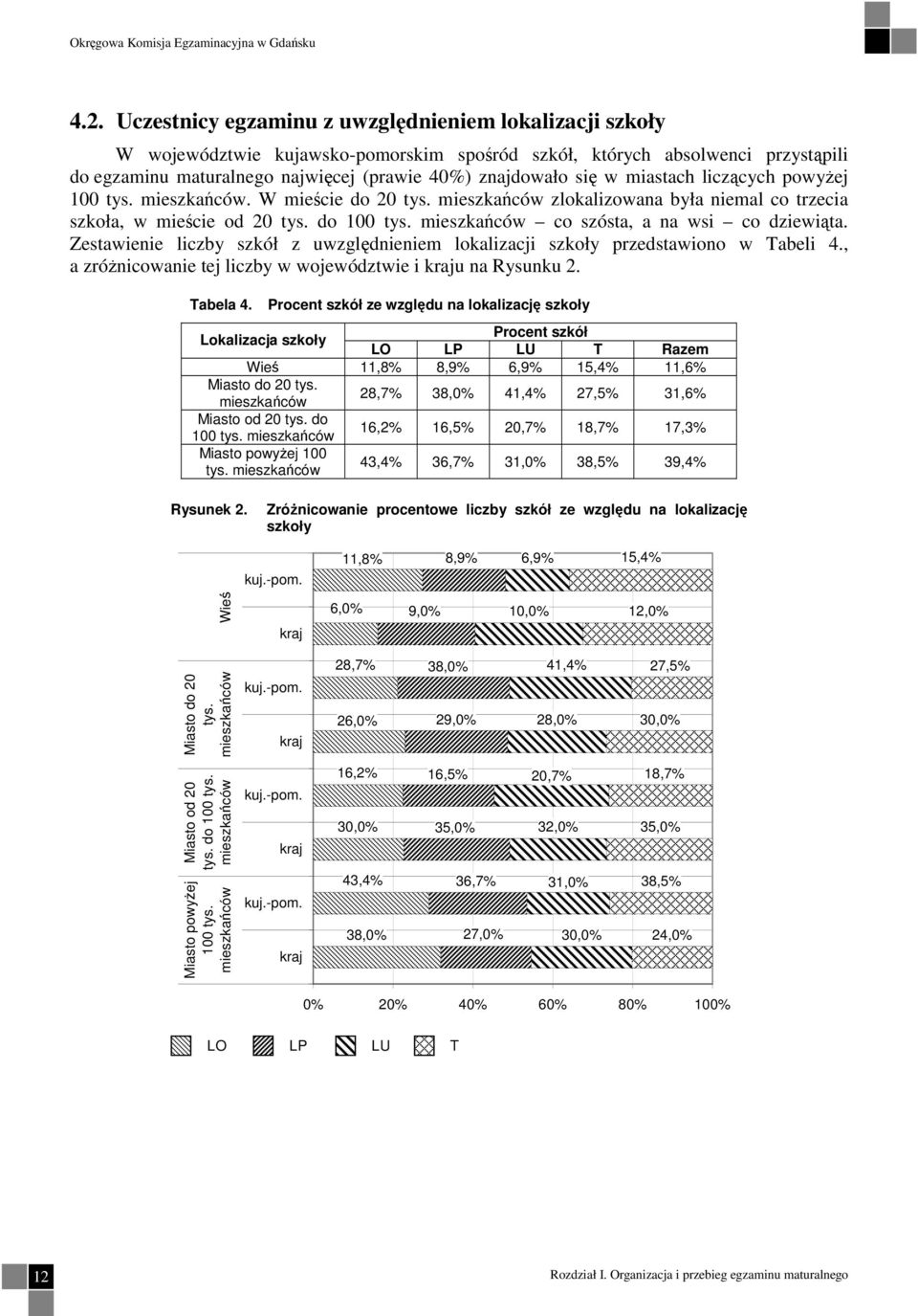 miastach liczących powyżej 100 tys. mieszkańców. W mieście do 20 tys. mieszkańców zlokalizowana była niemal co trzecia szkoła, w mieście od 20 tys. do 100 tys.