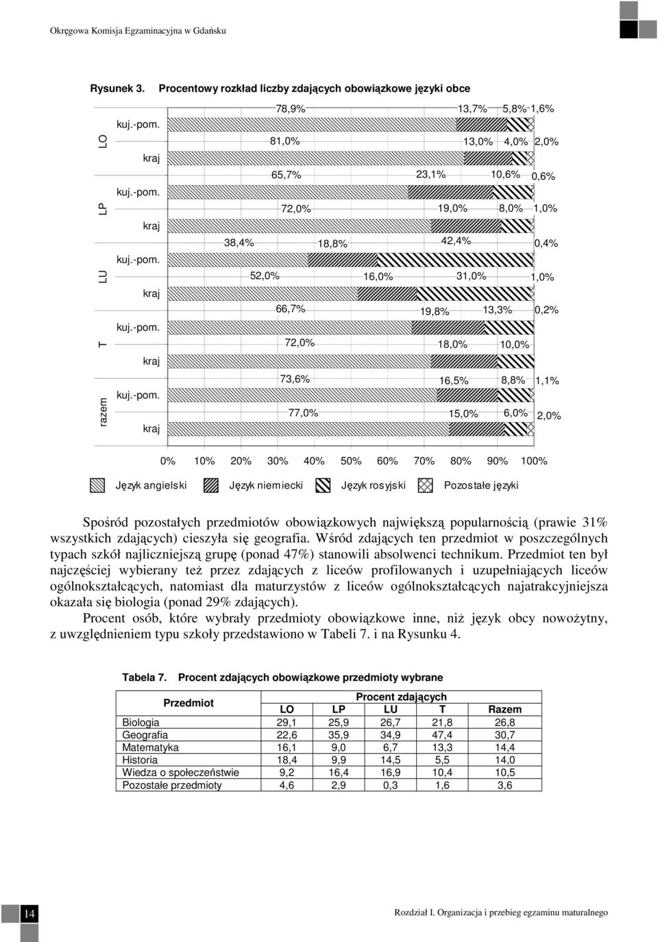 15,0% 6,0% 2,0% 0% 10% 20% 30% 40% 50% 60% 70% 80% 90% 100% Język angielski Język niemiecki Język rosyjski Pozos tałe języki Spośród pozostałych przedmiotów obowiązkowych największą popularnością