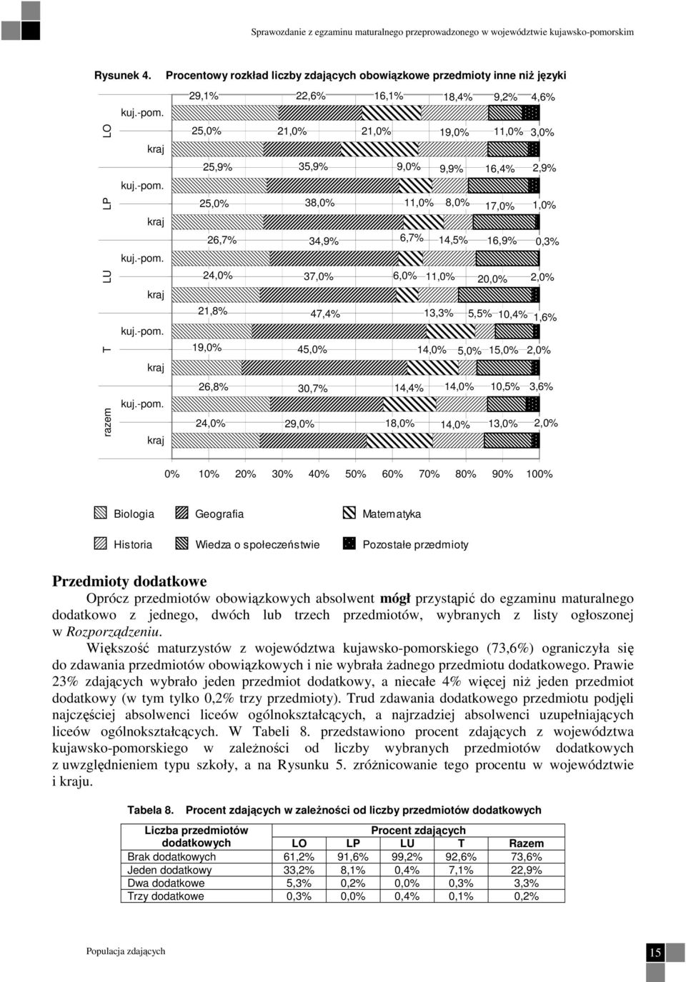 -pom. 19,0% 45,0% kraj 26,8% 30,7% kuj.-pom. 2 29,0% kraj 16,1% 21,0% 9,0% 11,0% 6,7% 18,4% 19,0% 9,9% 8,0% 14,5% 9,2% 11,0% 16,4% 1 16,9% 4,6% 3,0% 2,9% 1,0% 0,3% 6,0% 11,0% 2,0% 13,3% 5,5% 10,4%