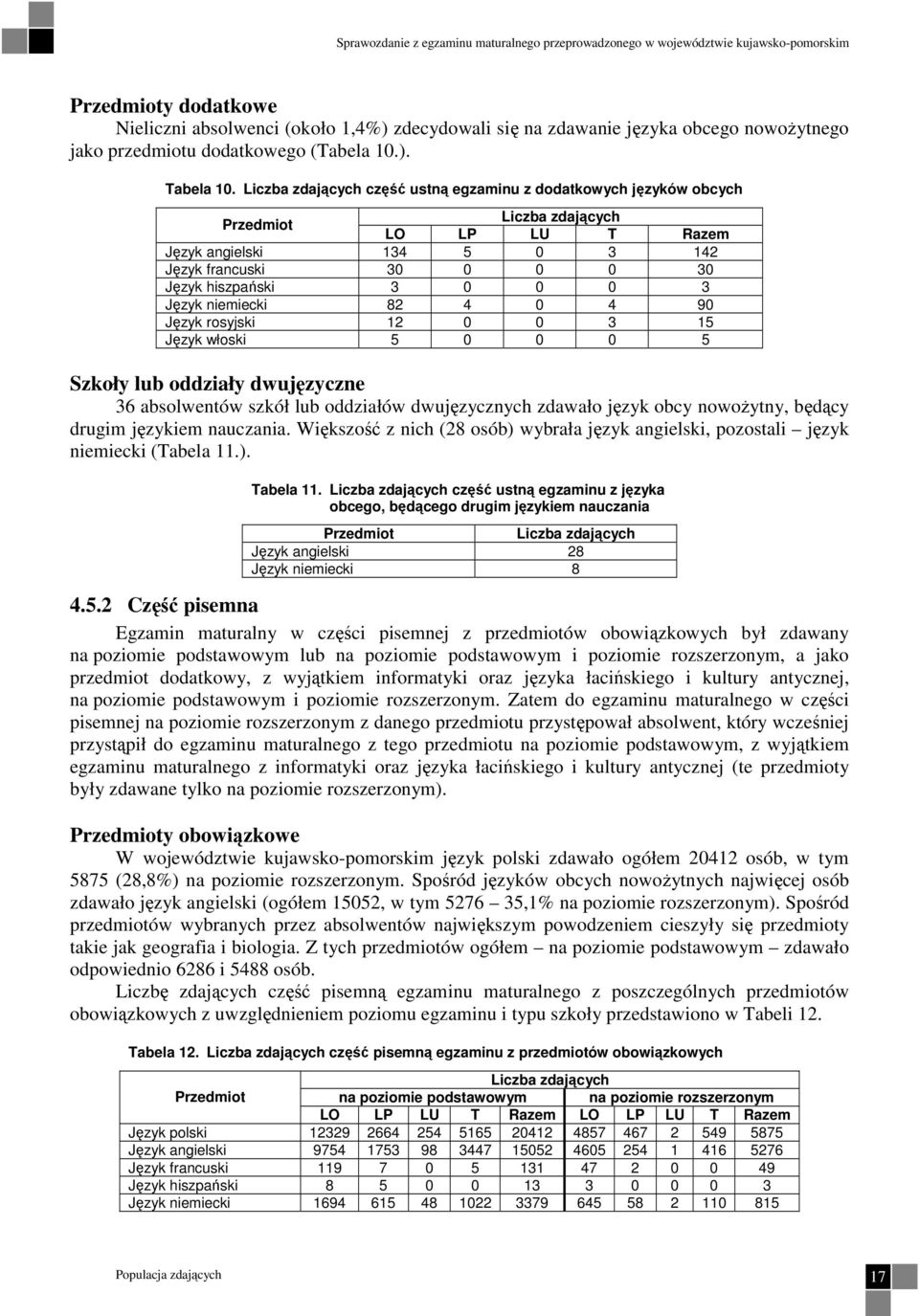 Liczba zdających część ustną egzaminu z dodatkowych języków obcych Przedmiot Liczba zdających LO LP LU T Razem Język angielski 134 5 0 3 142 Język francuski 30 0 0 0 30 Język hiszpański 3 0 0 0 3