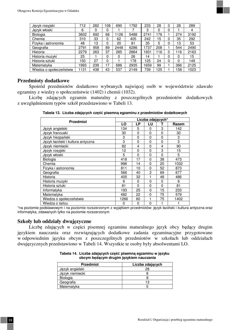 0 15 Historia sztuki 150 27 0 1 178 125 24 0 0 149 Matematyka 1993 239 17 686 2935 1659 99 1 366 2125 Wiedza o społeczeństwie 1131 438 43 537 2149 739 125 1 158 1023 Przedmioty dodatkowe Spośród