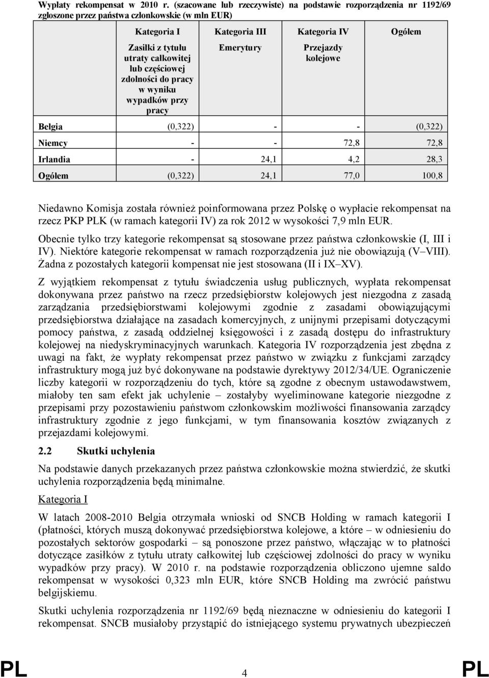 wyniku wypadków przy pracy Kategoria III Emerytury Kategoria IV Przejazdy kolejowe Ogółem Belgia (0,322) - - (0,322) Niemcy - - 72,8 72,8 Irlandia - 24,1 4,2 28,3 Ogółem (0,322) 24,1 77,0 100,8