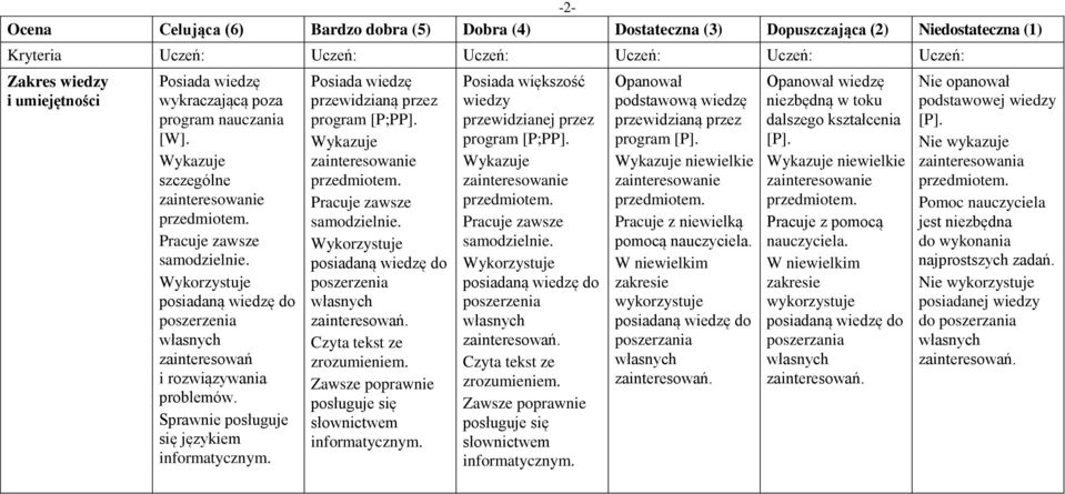 Posiada wiedzę przewidzianą przez program [P;PP]. Wykazuje Pracuje zawsze samodzielnie. Czyta tekst ze zrozumieniem. Zawsze poprawnie posługuje się słownictwem informatycznym.