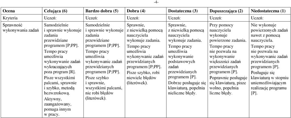 Samodzielnie i sprawnie wykonuje zadania przewidziane Pisze szybko i sprawnie, wszystkimi palcami, nie robi błędów (literówek). -4- Sprawnie, nauczyciela wykonuje zadania.