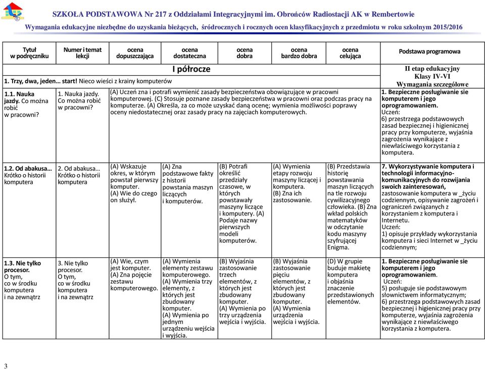 (C) Stosuje poznane zasady bezpieczeństwa w pracowni oraz podczas pracy na komputerze.