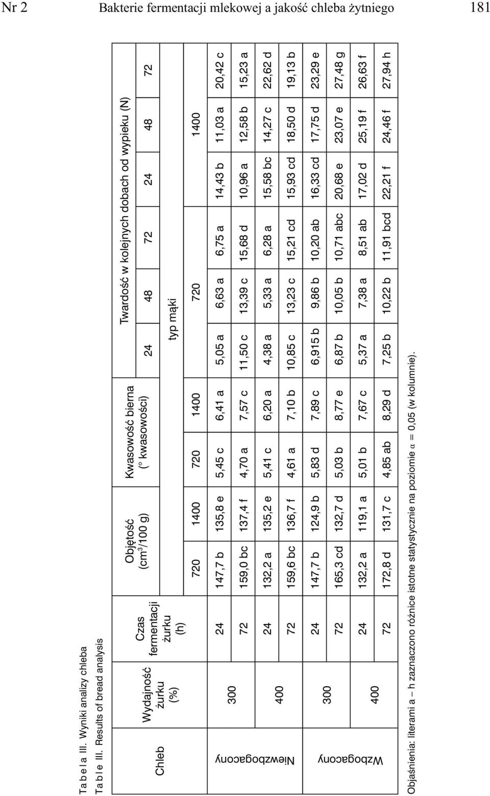 mąki 720 1400 720 1400 720 1400 300 400 24 147,7 b 135,8 e 5,45 c 6,41 a 05,05 a 06,63 a 06,75 a 14,43 b 11,03 a 20,42 c 72 159,0 bc 137,4 f 4,70 a 7,57 c 11,50 c 13,39 c 15,68 d 10,96 a 12,58 b