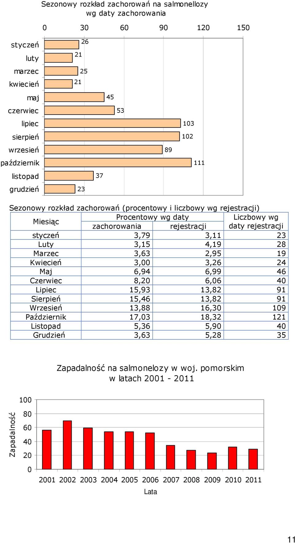 Luty 3,15 4,19 28 Marzec 3,63 2,95 19 Kwiecień 3,00 3,26 24 Maj 6,94 6,99 46 Czerwiec 8,20 6,06 40 Lipiec 15,93 13,82 91 Sierpień 15,46 13,82 91 Wrzesień 13,88 16,30 109 Październik 17,03 18,32