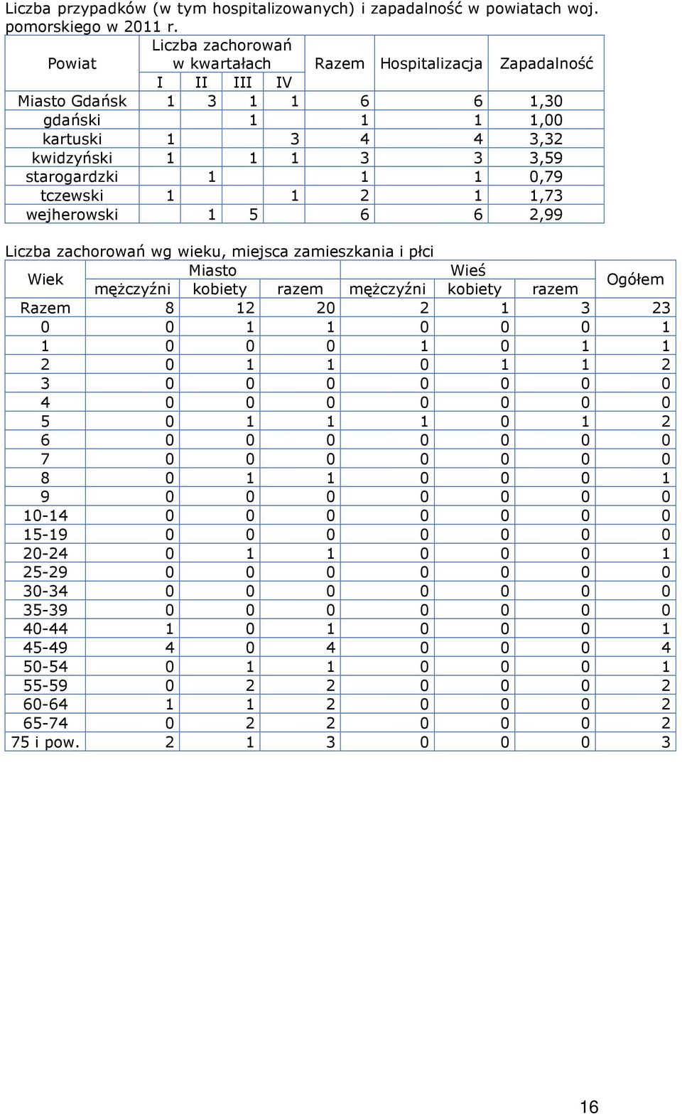 wejherowski 1 5 6 6 2,99 wg wieku, miejsca zamieszkania i płci mężczyźni kobiety razem mężczyźni kobiety razem Razem 8 12 20 2 1 3 23 0 0 1 1 0 0 0 1 1 0 0 0 1 0 1 1 2 0 1 1 0 1 1 2 3 0 0 0 0 0 0 0 4