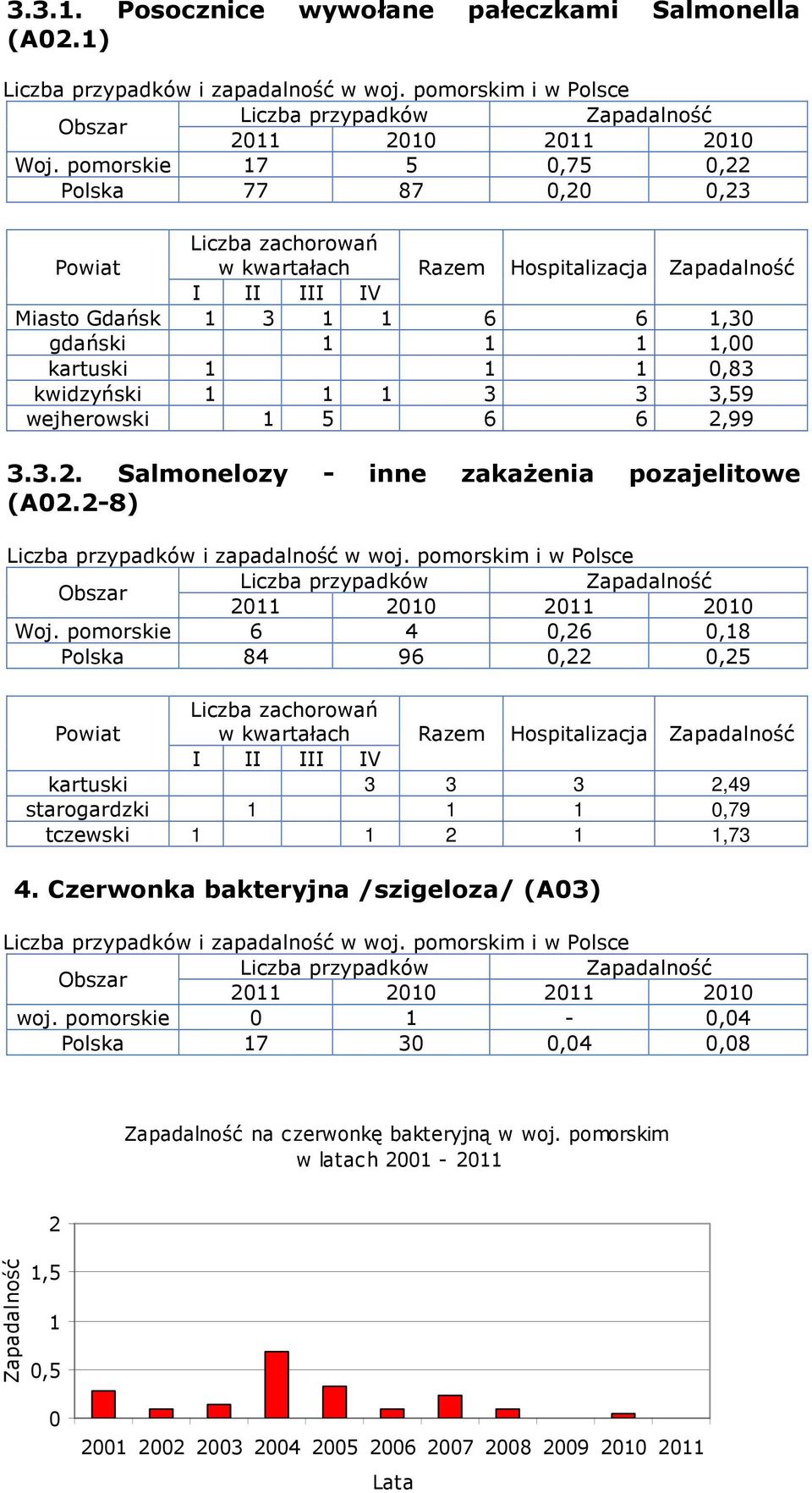 3,59 wejherowski 1 5 6 6 2,99 3.3.2. Salmonelozy - inne zakażenia pozajelitowe (A02.2-8) Woj.