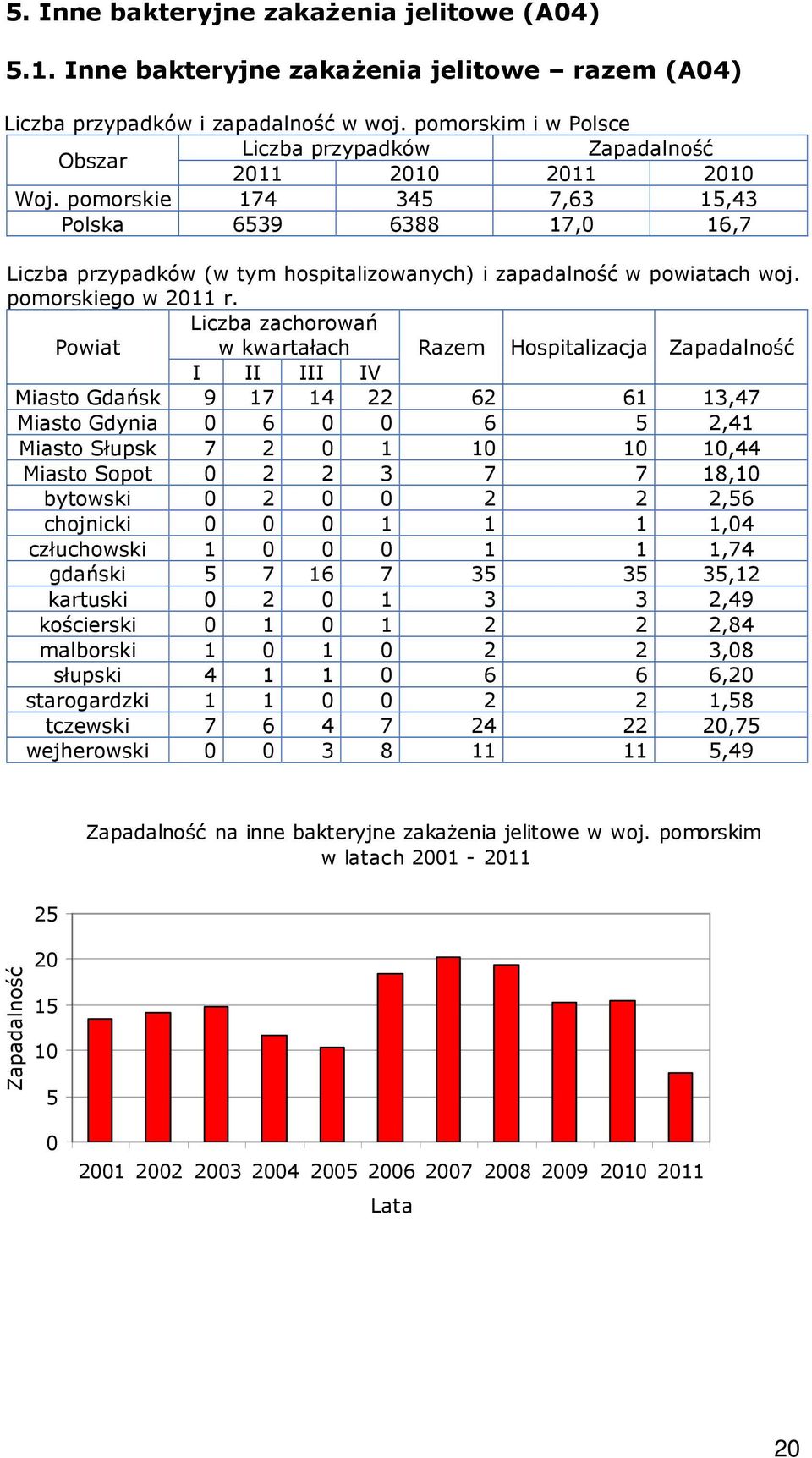 Powiat w kwartałach Razem Hospitalizacja Zapadalność Gdańsk 9 17 14 22 62 61 13,47 Gdynia 0 6 0 0 6 5 2,41 Słupsk 7 2 0 1 10 10 10,44 Sopot 0 2 2 3 7 7 18,10 bytowski 0 2 0 0 2 2 2,56 chojnicki 0 0 0