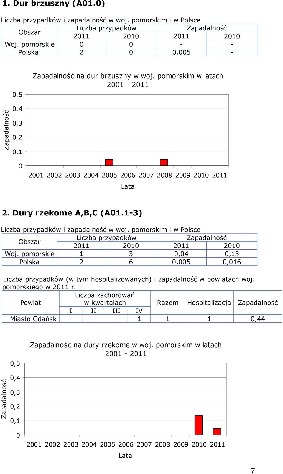 1-3) Woj. pomorskie 1 3 0,04 0,13 Polska 2 6 0,005 0,016 Liczba przypadków (w tym hospitalizowanych) i zapadalność w powiatach woj.