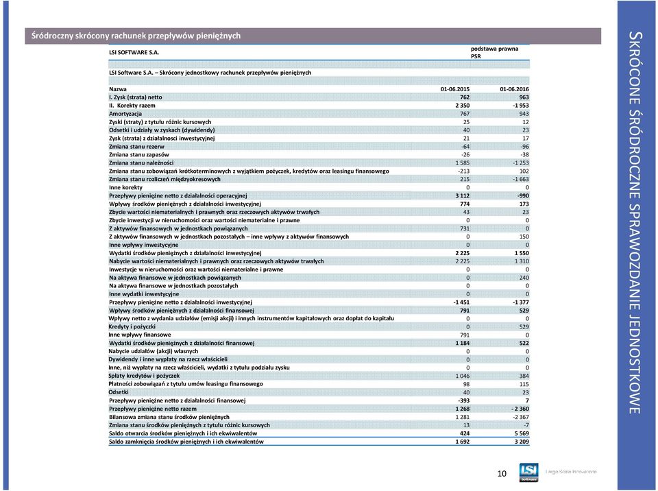 Korekty razem 2350-1 953 Amortyzacja 767 943 Zyski (straty) z tytułu różnic kursowych 25 12 Odsetki i udziały w zyskach (dywidendy) 40 23 Zysk (strata) z działalnosci inwestycyjnej 21 17 Zmiana stanu