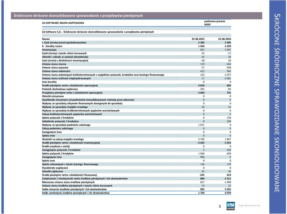 Korekty razem 1636-1659 Amortyzacja 957 1507 Zyski (straty) z tytułu różnic kursowych 25-17 Odsetki i udziały w zyskach (dywidendy) 42 30 Zysk (strata) z działalnosci inwestycyjnej -18 26 Zmiana