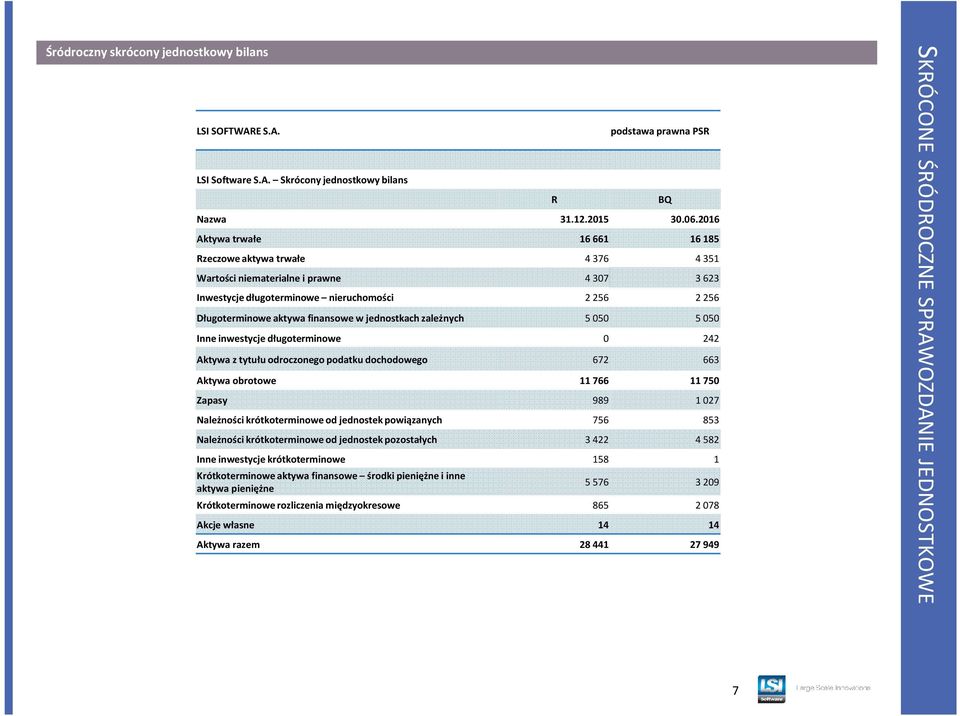 jednostkach zależnych 5 050 5 050 Inne inwestycje długoterminowe 0 242 Aktywa z tytułu odroczonego podatku dochodowego 672 663 Aktywa obrotowe 11 766 11 750 Zapasy 989 1 027 Należności