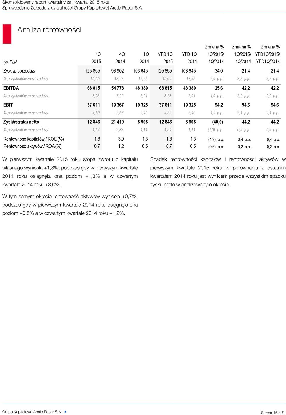 Analiza rentownoci Zmiana % Zmiana % Zmiana % 1Q 4Q 1Q YTD 1Q YTD 1Q 1Q'2015/ 1Q'2015/ YTD1Q'2015/ 2015 2014 2014 2015 2014 4Q'2014 1Q'2014 YTD1Q'2014 Zysk ze sprzedaży 125 855 93 902 103 645 125 855