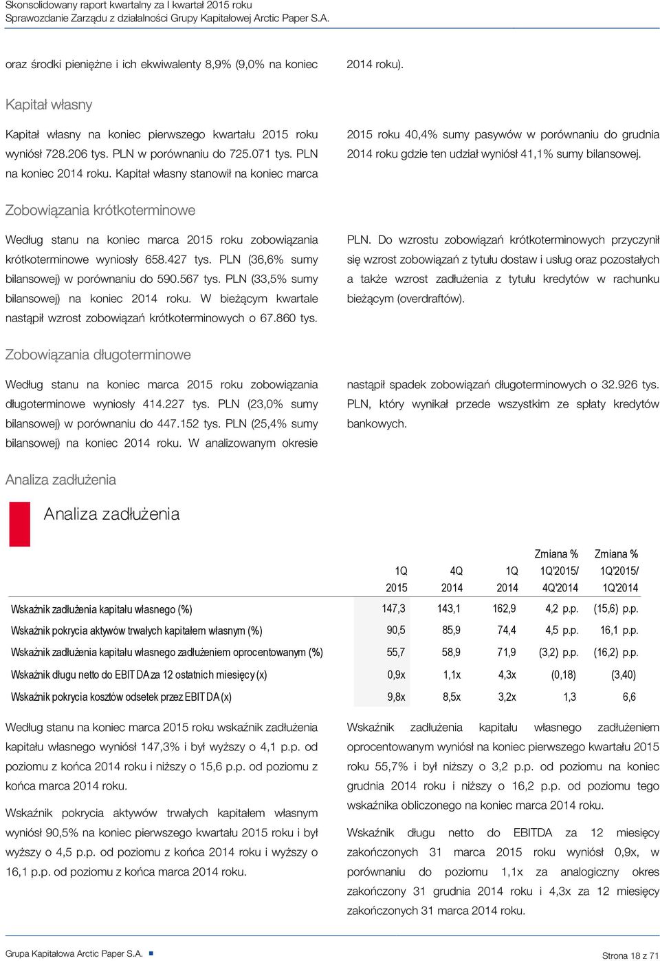 Kapitał własny stanowił na koniec marca 2015 roku 40,4% sumy pasywów w porównaniu do grudnia 2014 roku gdzie ten udział wyniósł 41,1% sumy bilansowej.