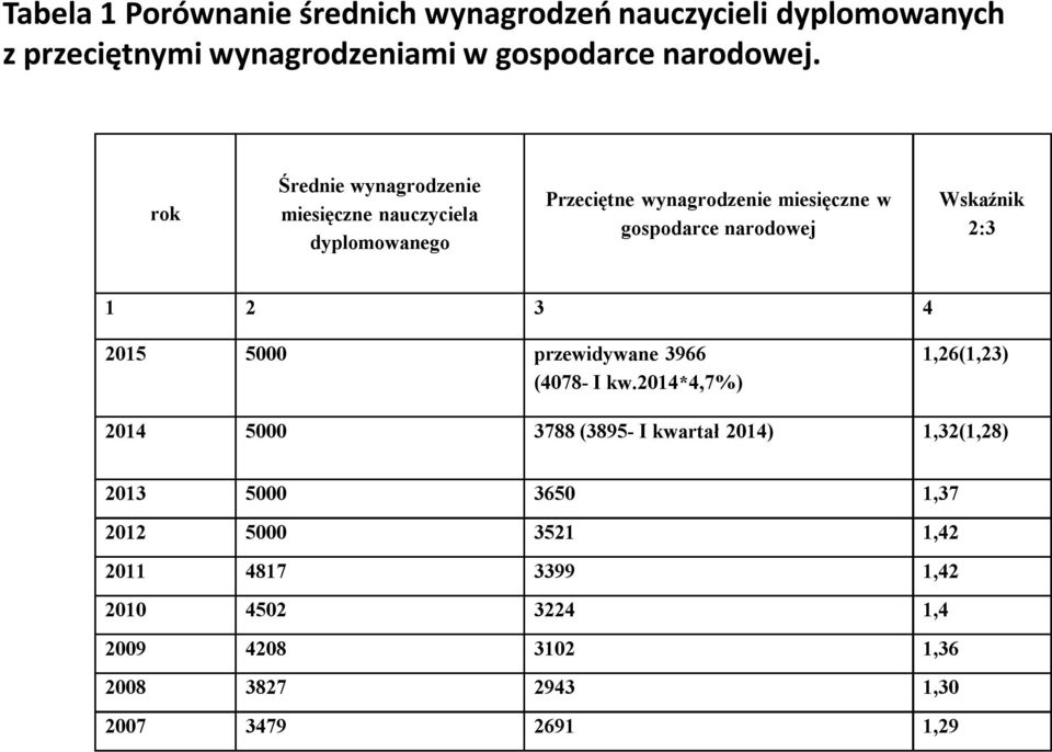 Wskaźnik 2:3 1 2 3 4 2015 5000 przewidywane 3966 (4078- I kw.