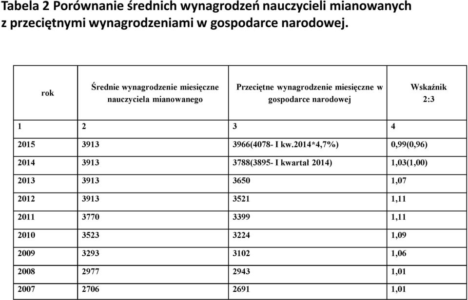 Wskaźnik 2:3 1 2 3 4 2015 3913 3966(4078- I kw.