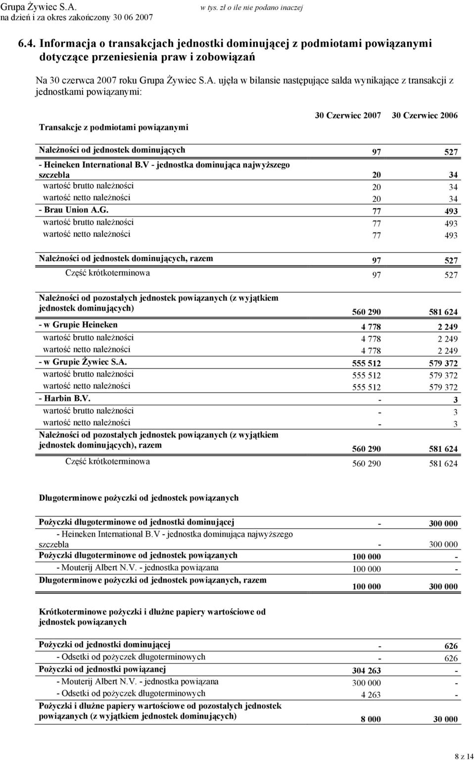 - Heineken International B.V - jednostka dominująca najwyższego szczebla 20 34 wartość brutto należności 20 34 wartość netto należności 20 34 - Brau Union A.G.
