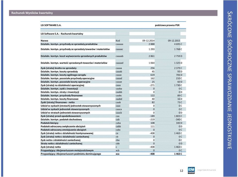 kontyn. wartość sprzedanych towarów i materiałów caaaad 1 064 1 325 D Zysk (strata) brutto na sprzedaży caaaa 256 2379 C Działaln. kontyn. koszty sprzedaży caaab 45 93 D Działaln. kontyn. koszty ogólnego zarządu caaac 619 706 D Działaln.