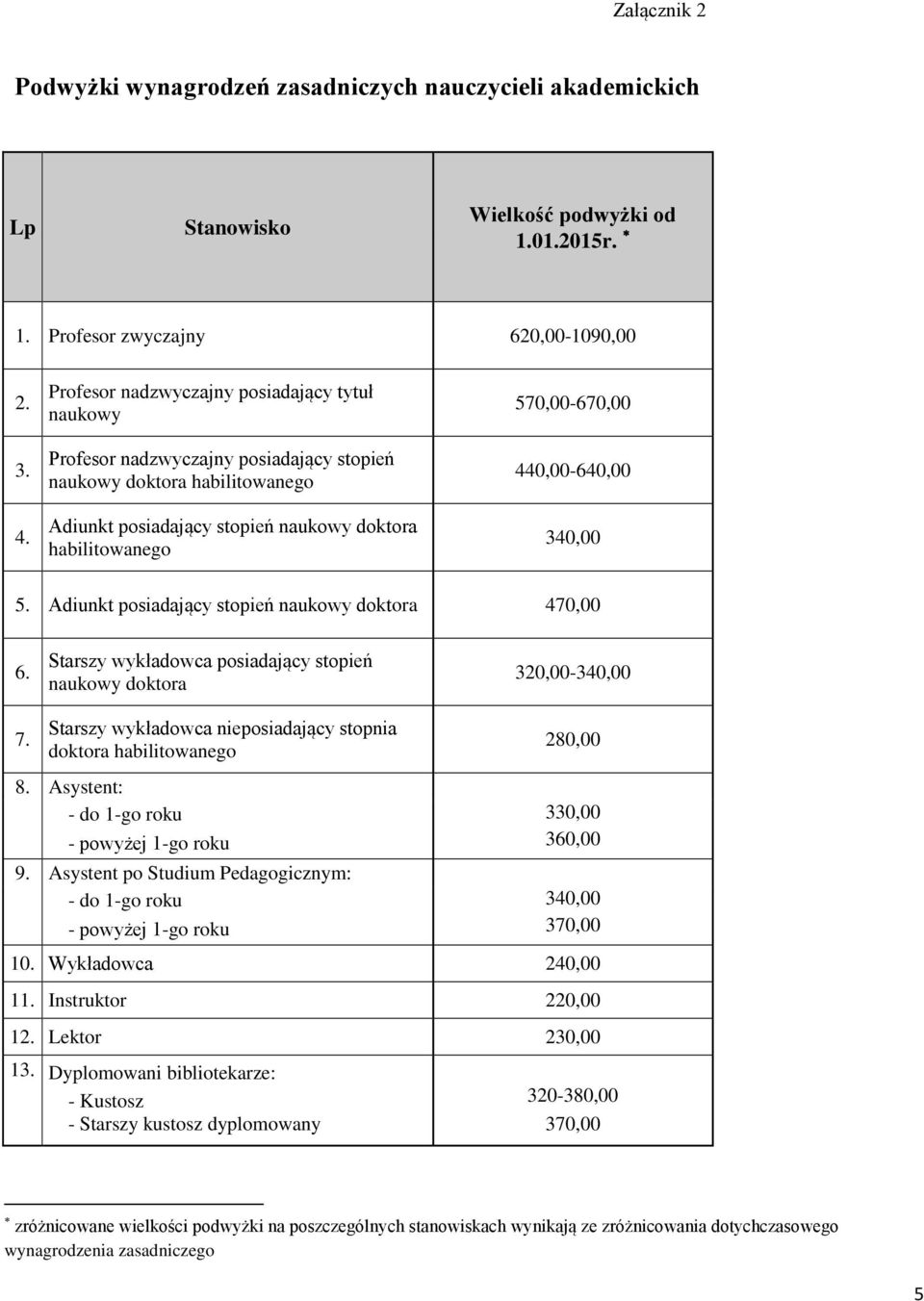 440,00-640,00 340,00 5. Adiunkt posiadający stopień naukowy doktora 470,00 6. Starszy wykładowca posiadający stopień naukowy doktora 320,00-340,00 7.