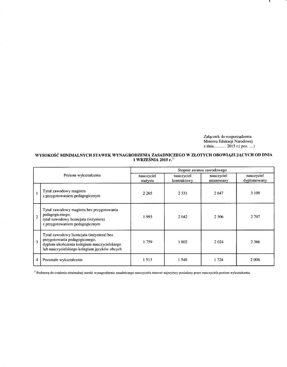 cenia nauczyciel stazysta Stopnie awansu zawodowego nauczyciel kontraktowy nauczyciel mianowany nauczyciel dyplomowany 1 Tytul zawodowy magistra z przygotowaniem pedagogicznym 2 265 2 331 2 647 3 109