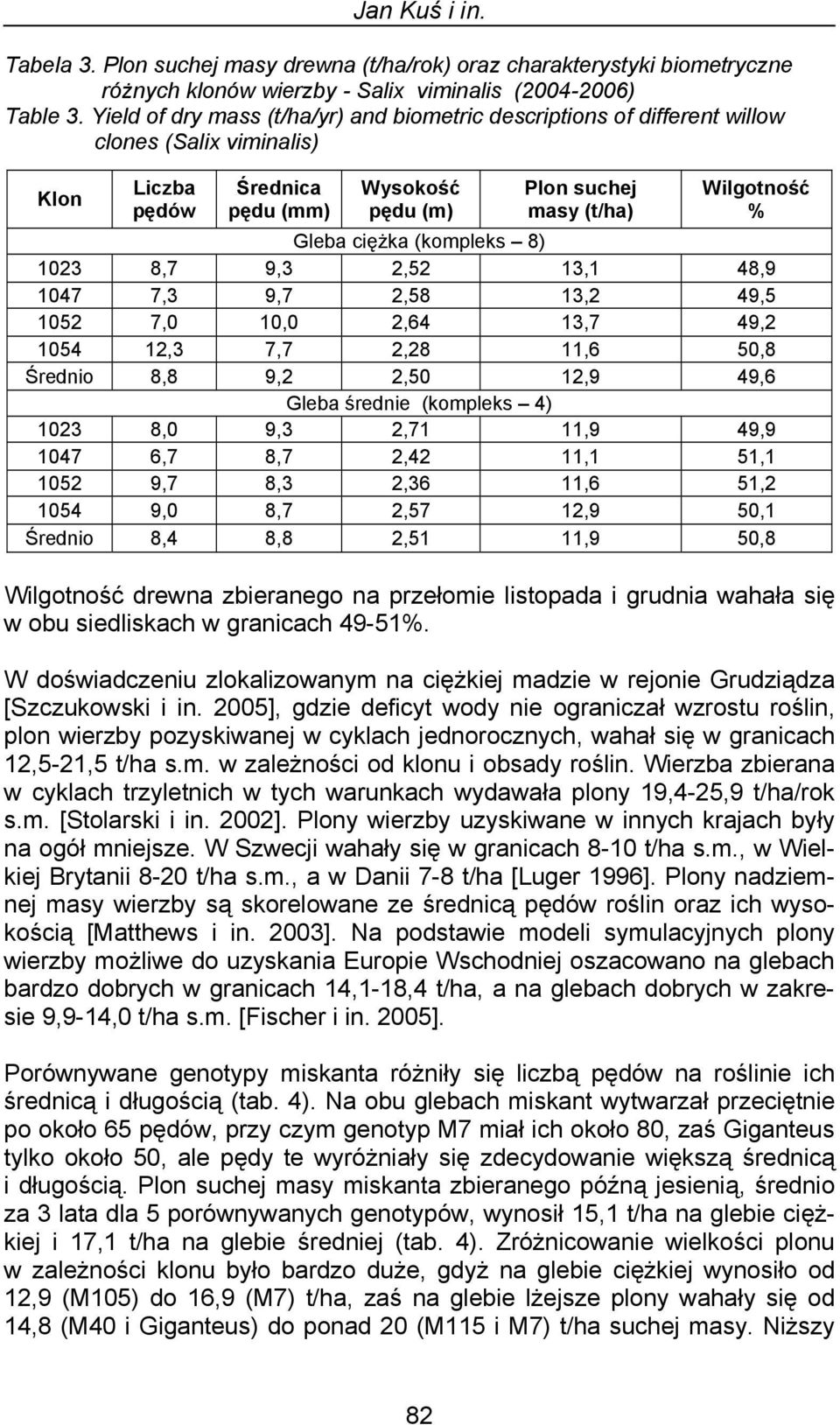 ciężka (kompleks 8) 1023 8,7 9,3 2,52 13,1 48,9 1047 7,3 9,7 2,58 13,2 49,5 1052 7,0 10,0 2,64 13,7 49,2 1054 12,3 7,7 2,28 11,6 50,8 Średnio 8,8 9,2 2,50 12,9 49,6 Gleba średnie (kompleks 4) 1023