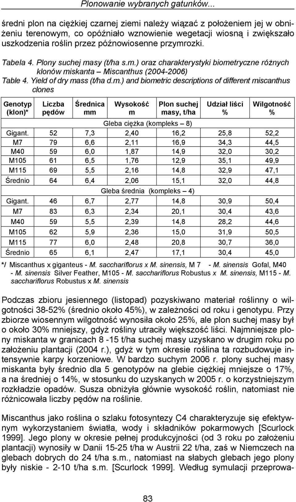 Tabela 4. Plony suchej ma