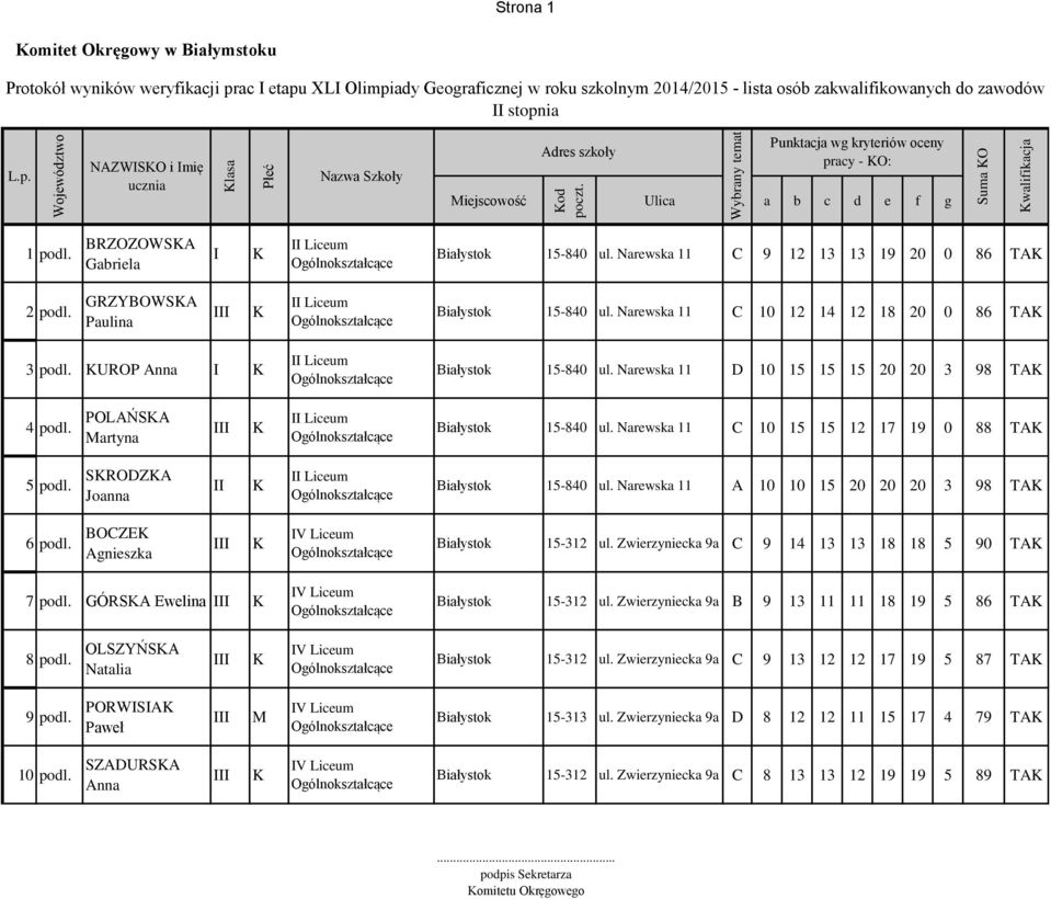 POLAŃSA Martyna Białystok 15-840 ul. Narewska 11 C 10 15 15 12 17 19 0 88 TA 5 podl. SRODZA Joanna Białystok 15-840 ul. Narewska 11 A 10 10 15 20 20 20 3 98 TA 6 podl.
