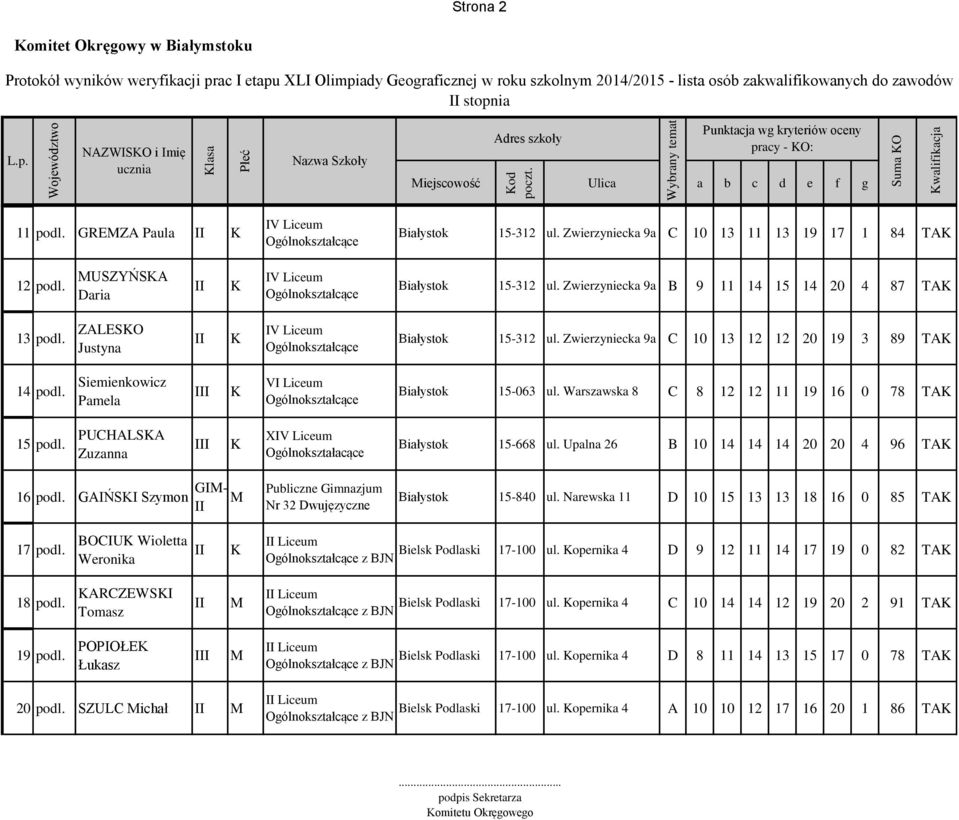 Siemienkowicz Pamela V Liceum Białystok 15-063 ul. Warszawska 8 C 8 12 12 11 19 16 0 78 TA 15 podl. PUCHALSA X Ogólnokształacące Białystok 15-668 ul. Upalna 26 B 10 14 14 14 20 20 4 96 TA 16 podl.