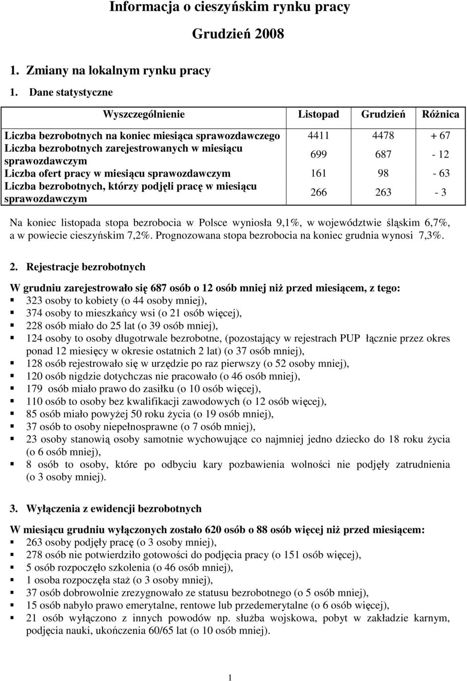 687-12 Liczba ofert pracy w miesiącu sprawozdawczym 161 98-63 Liczba bezrobotnych, którzy podjęli pracę w miesiącu sprawozdawczym 266 263-3 Na koniec listopada stopa bezrobocia w Polsce wyniosła