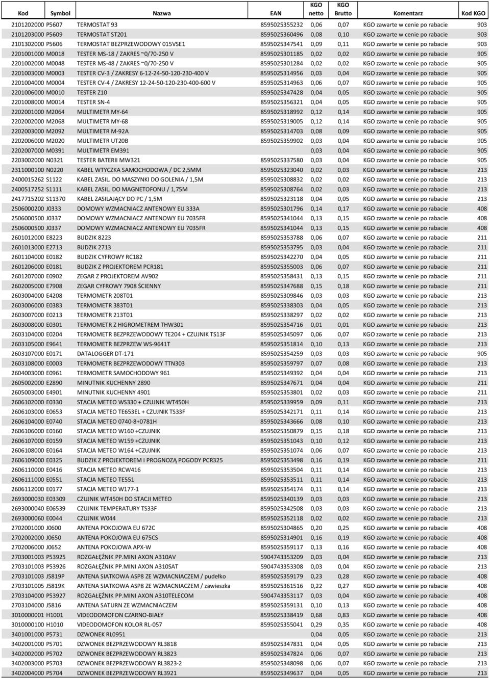 rabacie 905 2201002000 M0048 TESTER MS-48 / ZAKRES ~0/70-250 V 8595025301284 0,02 0,02 zawarte w cenie po rabacie 905 2201003000 M0003 TESTER CV-3 / ZAKRESY 6-12-24-50-120-230-400 V 8595025314956