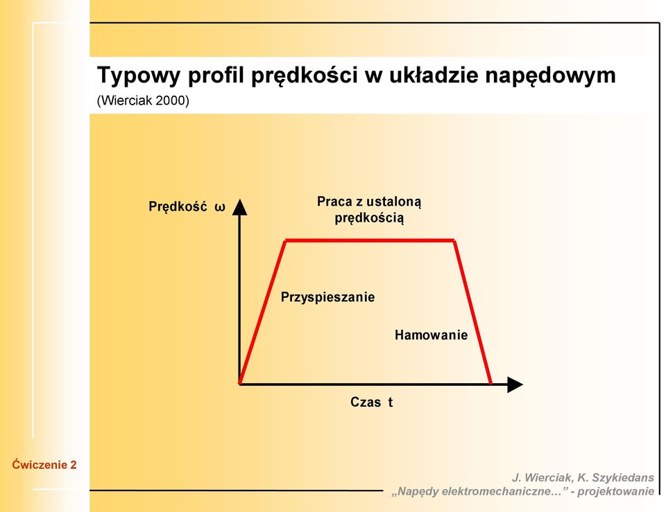 2000) Prędkość ω Praca z