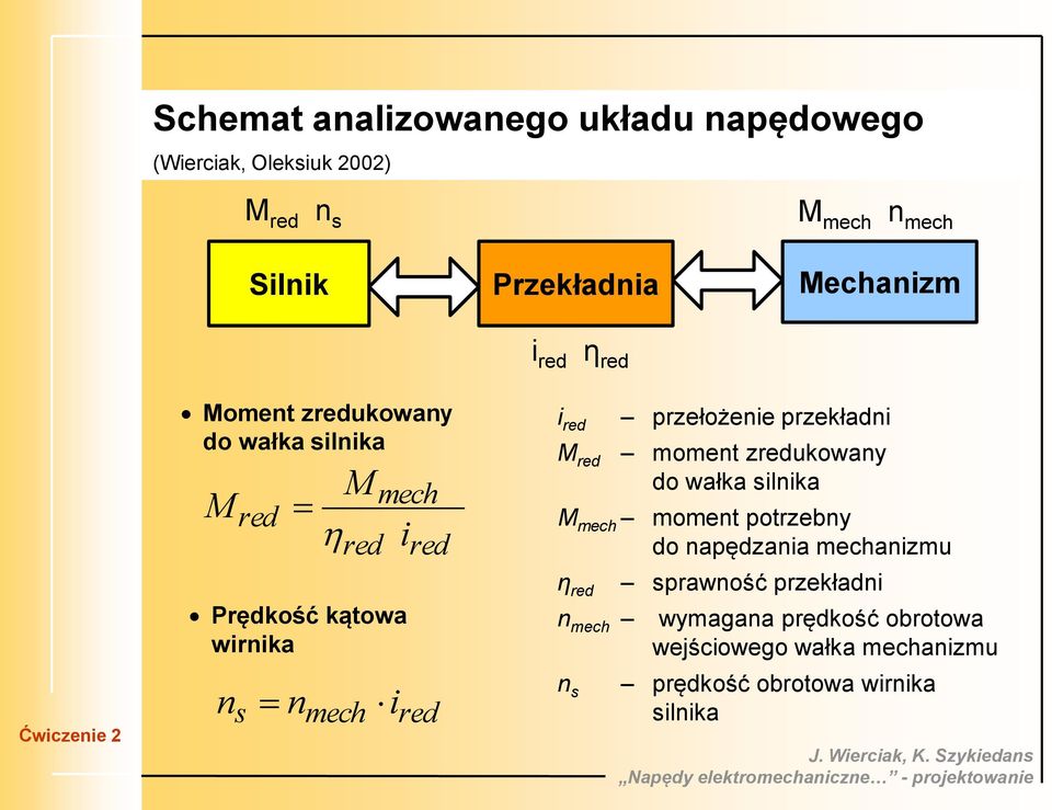 przełożenie przekładni M red moment zredukowany do wałka silnika M mech moment potrzebny do napędzania mechanizmu η red