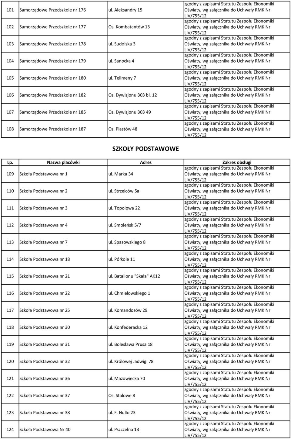 Dywizjonu 303 49 108 Samorządowe Przedszkole nr 187 Os. Piastów 48 SZKOŁY PODSTAWOWE Lp. Nazwa placówki Adres Zakres obsługi 109 Szkoła Podstawowa nr 1 ul. Marka 34 110 Szkoła Podstawowa nr 2 ul.