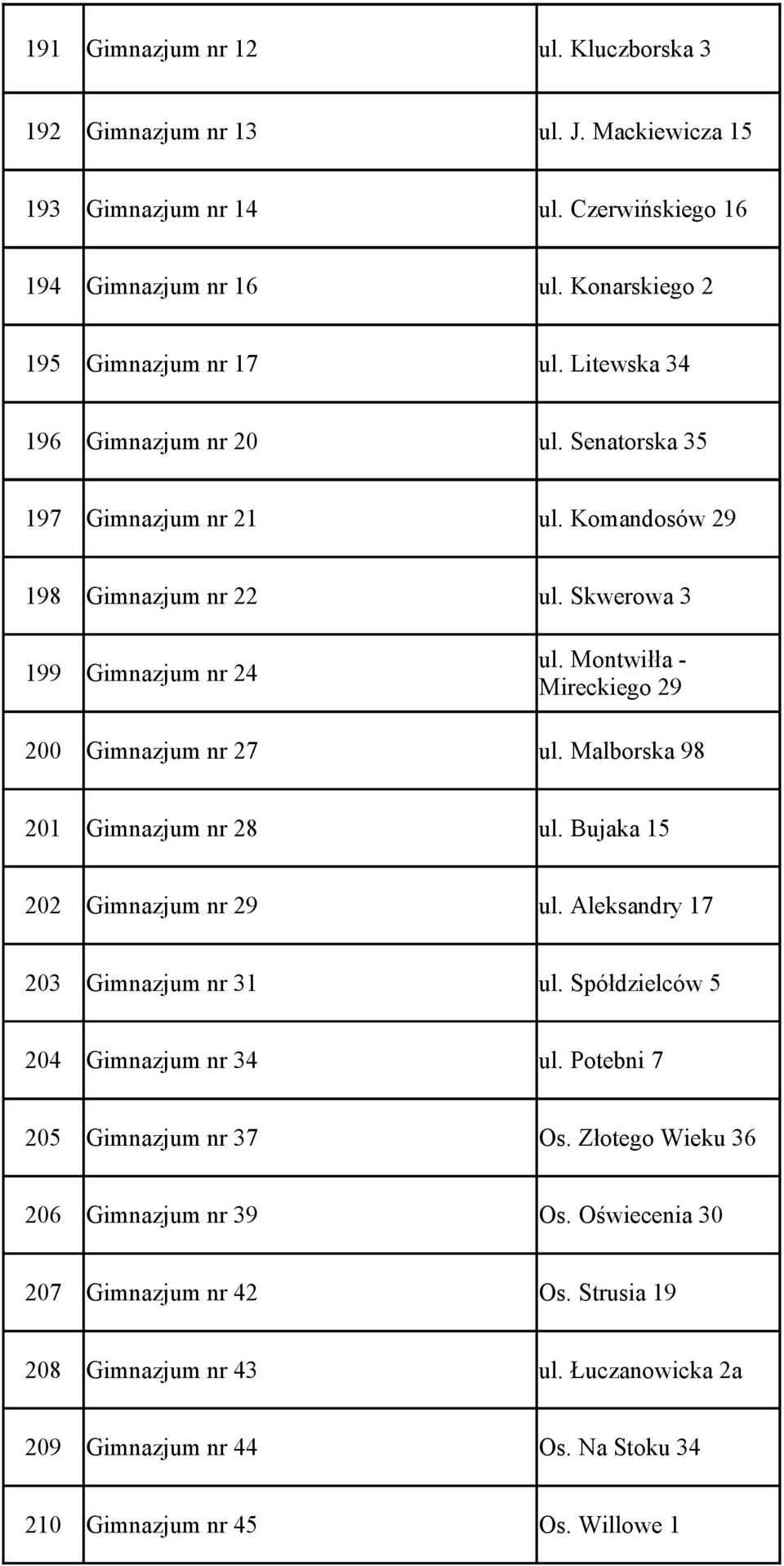 Montwiłła - Mireckiego 29 200 Gimnazjum nr 27 ul. Malborska 98 201 Gimnazjum nr 28 ul. Bujaka 15 202 Gimnazjum nr 29 ul. Aleksandry 17 203 Gimnazjum nr 31 ul.