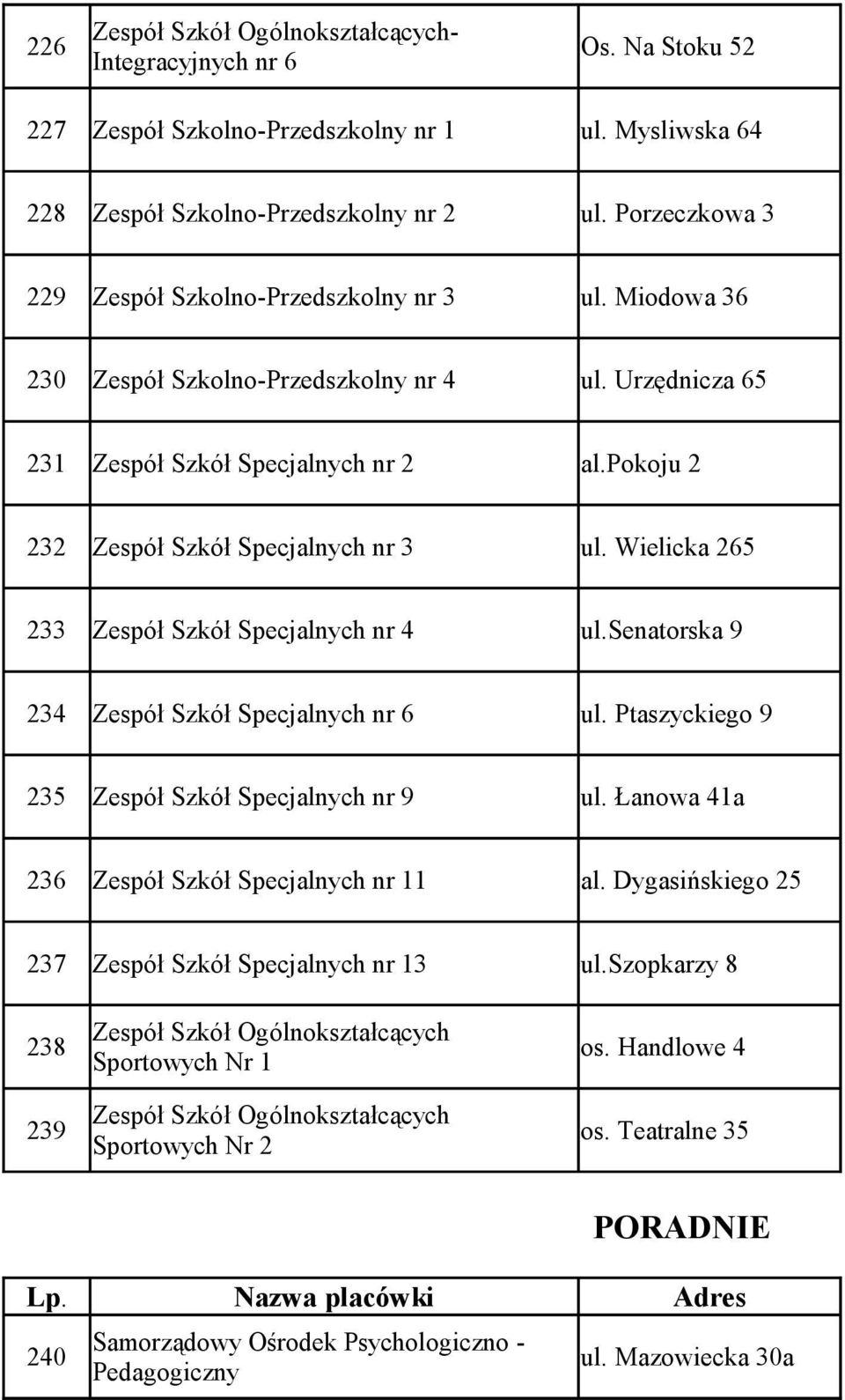 pokoju 2 232 Zespół Szkół Specjalnych nr 3 ul. Wielicka 265 233 Zespół Szkół Specjalnych nr 4 ul.senatorska 9 234 Zespół Szkół Specjalnych nr 6 ul. Ptaszyckiego 9 235 Zespół Szkół Specjalnych nr 9 ul.