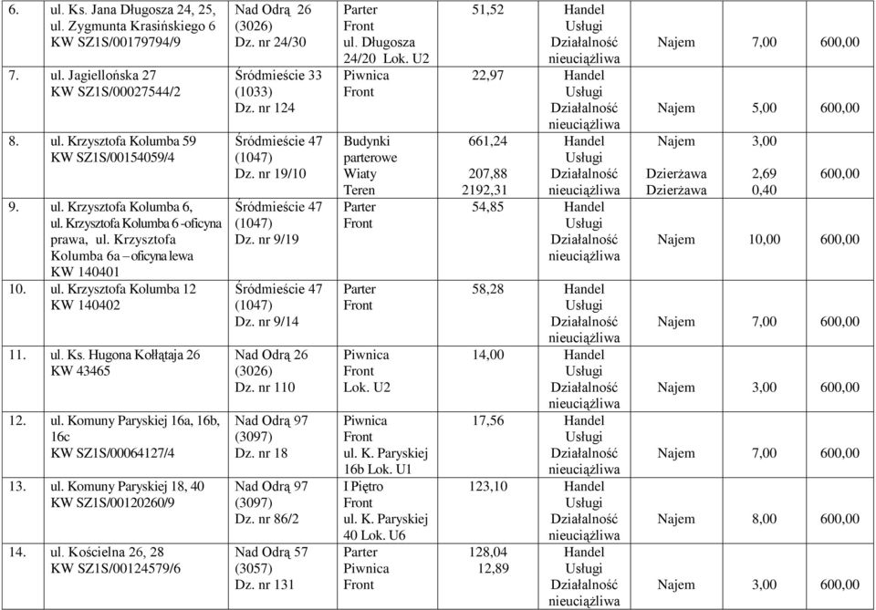 ul. Komuny Paryskiej 18, 40 KW SZ1S/00120260/9 14. ul. Kościelna 26, 28 KW SZ1S/00124579/6 Nad Odrą 26 (3026) Dz. nr 24/30 Śródmieście 33 (1033) Dz. nr 124 Śródmieście 47 (1047) Dz.